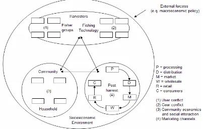 Gambar 7.  Struktur dari Human Subsystem Model Charles (Charles A  2001) 