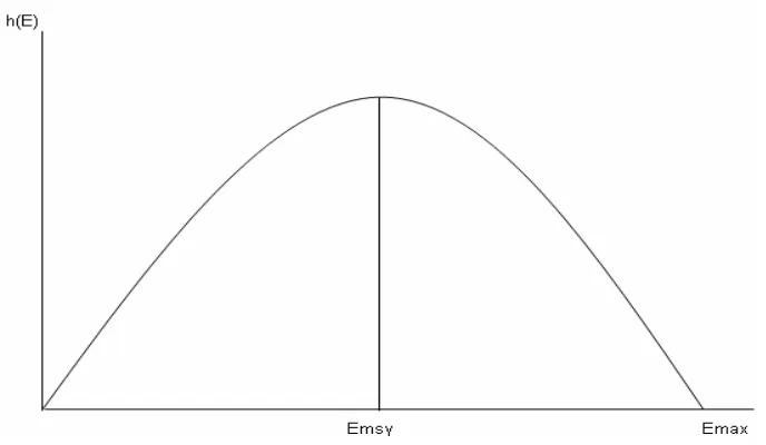 Gambar 10.  Opsi Grafik Hubungan antara Hasil Tangkapan Lestari Terhadap Effort (Yield Effort Curve) Model Schaefer (Fauzi A  2004) 