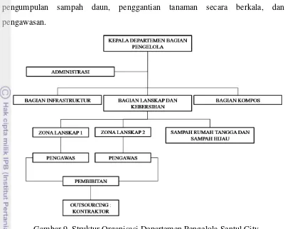 Gambar 9. Struktur Organisasi Departemen Pengelola Sentul City 