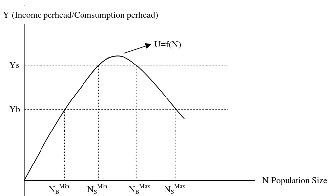 Gambar 2. Model Ekonomi yang Menentukan Daya Dukung Biofisik dan Daya Dukung Sosial (Adrianto 2006)   