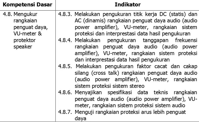 Tabel 2. Kompetensi Dasar dan Indikator Mata Pelajaran Perekayasaan 