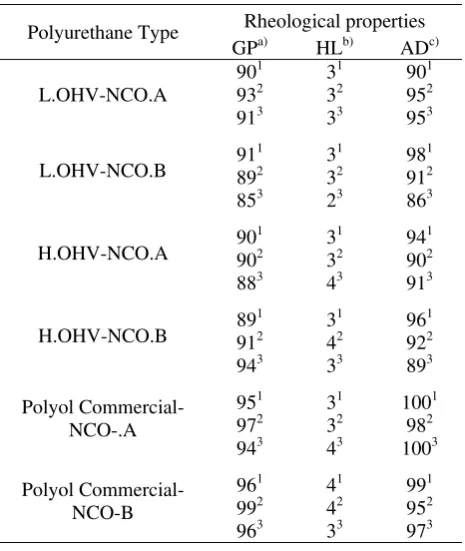 Figure 3 shows the hardness level of polyurethane film coatings. Polyurethanes derived from polyols H.OHV tend to have higher levels of hardness