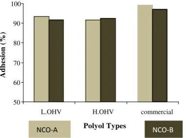 Figure 4.  Effect of Polyol Type in NCO-A and NCO-B Application on Film Adhesion Ability 