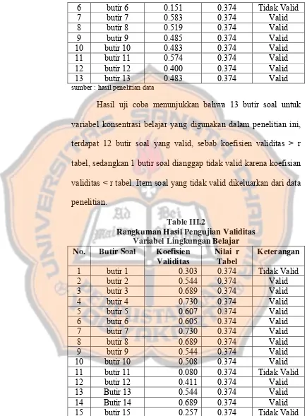 tabel, sedangkan 1 butir soal dianggap tidak valid karena koefisian 