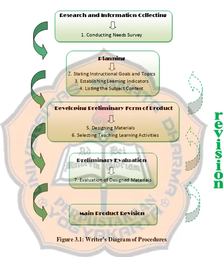Figure 3.1: Writer’s Diagram of Procedures