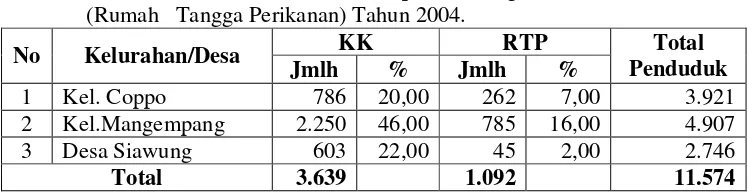Tabel 5.  Jumlah Penduduk, Jumlah KK (Kepala Keluarga) dan RTP  