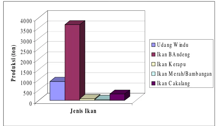 Tabel 14.  Volume dan Nilai Komoditas Unggulan di Kabupaten Barru  