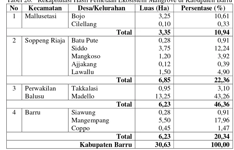 Tabel 19.   Jumlah Produksi dan Nilai Penangkapan Ikan per Kelurahan/ Desa di 