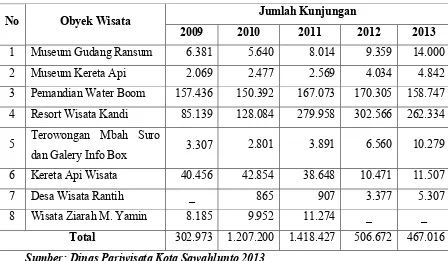 Tabel 1.1 Jumlah Kunjungan Wisata ke Kota SawahluntoTahun 2009-2013