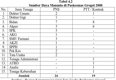 Tabel 4.2 Sumber Daya Manusia di Puskesmas Grogol 2008 