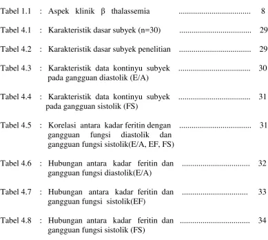 Tabel 1.1    :   Aspek   klinik   β   thalassemia              ..................................
