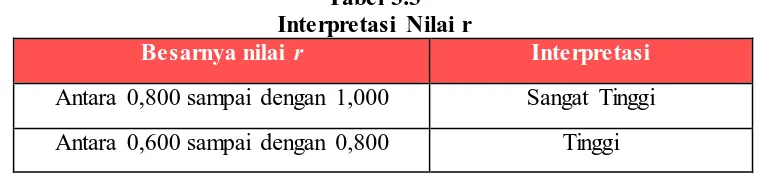 Tabel 3.3 Interpretasi Nilai r 