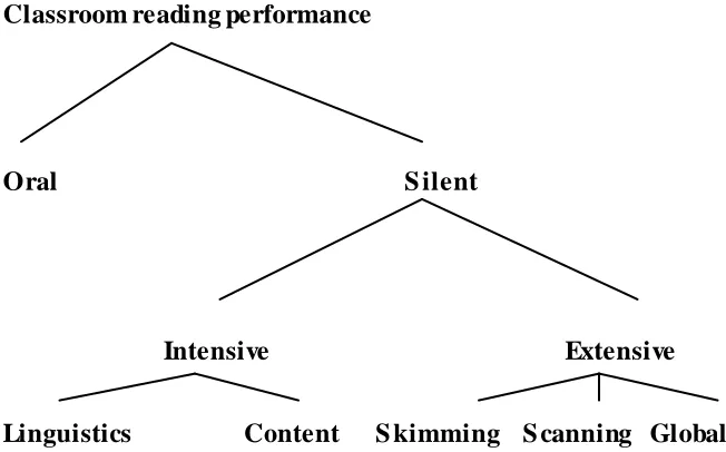 Figure 2. Reading style and reason for reading 