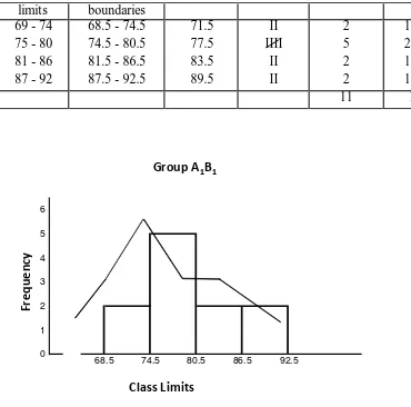 Figure 4. Histogram and Polygon of data A1B1 
