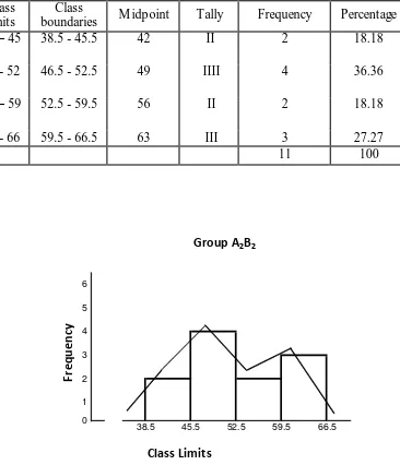 Table 6. Frequency Distribution of data A2B2 
