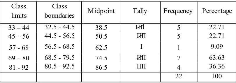 Table 7. Frequency Distribution of data A1  