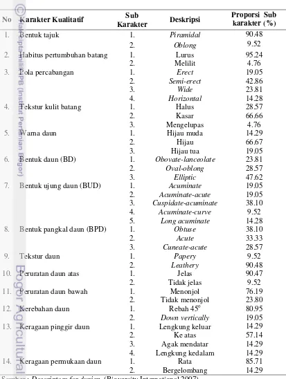 Tabel 7. Karakter morfologi vegetatif sifat kualitatif dan proporsi subkarakternya 