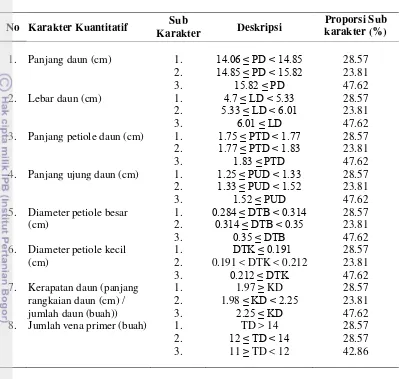 Tabel 9. Karakter morfologi vegetatif sifat kuantitatif dan proporsi subkarakter 