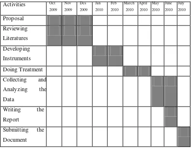 Table 1. The Time Schedule for the Research 