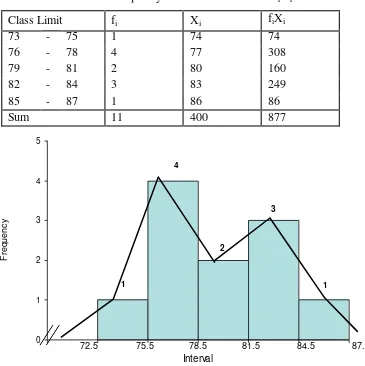 Table 2. Frequency Distribution of Data A1B1 
