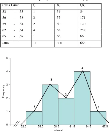 Table 3. Frequency Distribution of Data A1B2 
