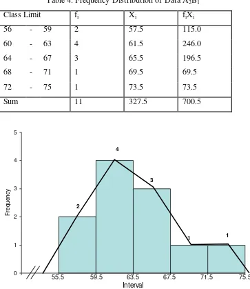 Table 4. Frequency Distribution of Data A2B1 