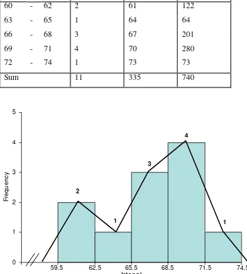 Table 5. Frequency Distribution of Data A2B2 