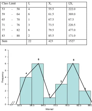 Table 6. Frequency Distribution of Data A1 