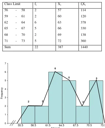 Table 7. Frequency Distribution of Data A2 