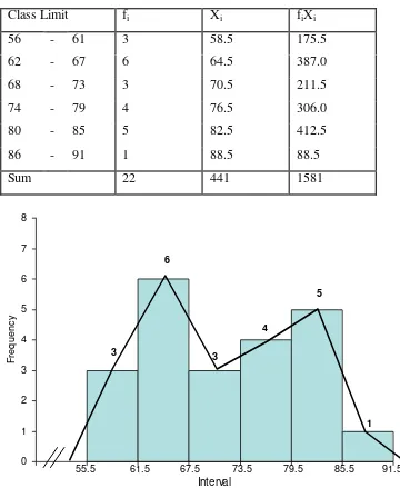 Table 8. Frequency Distribution of Data B1 