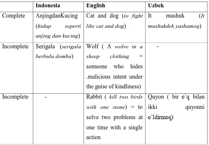 Table 3.1 Animal idioms shared by all and partially 