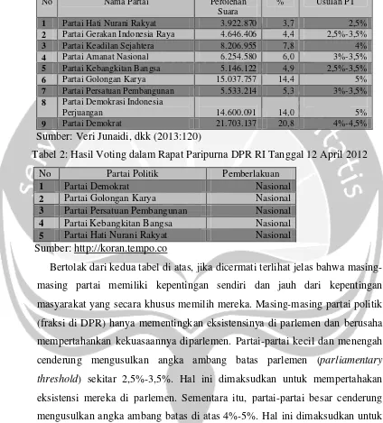 Tabel 2: Hasil Voting dalam Rapat Paripurna DPR RI Tanggal 12 April 2012