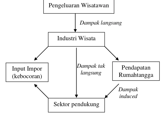 Gambar 3.  Dampak dan Kebocoran pada Perekonomian Lokal Akibat 