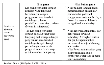 Tabel 1. Nilai Ekonomi Total Keberadaan Protected Area