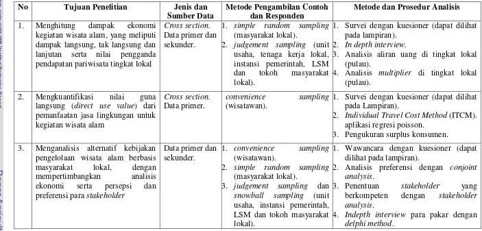 Tabel 3.  Ringkasan Keterkaitan Tujuan Penelitian, Jenis dan Sumber Data, Metode Pengambilan Contoh, serta Metode dan Prosedur Analisis  