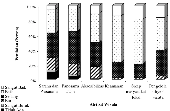 Gambar 10. Persepsi Wisatawan pada Atribut Wisata di Pulau Pramuka 