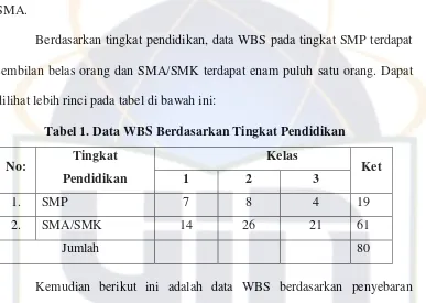 Tabel 2. Data WBS Berdasarkan Penyebaran 