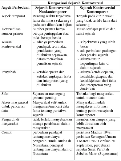 Tabel 1 Beberapa Aspek Perbedaan dalam Sejarah Kontroversial 