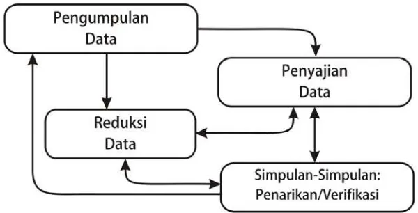 Gambar 2. Komponen-Komponen Analisis Data Model Interaktif (Miles dan Huberman, 1992:20) 