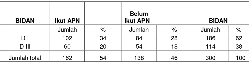 Tabel 4. 1.  Sebaran bidan di Kabupaten Sukoharjo 