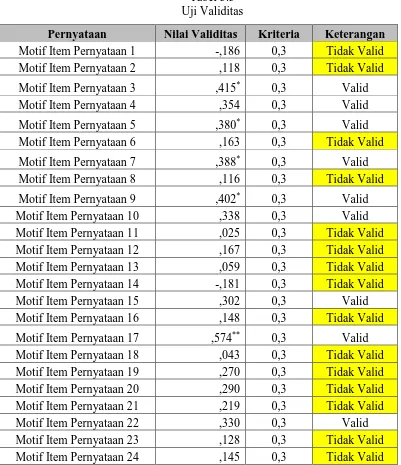 Tabel 3.3 Uji Validitas 