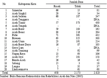 Table 1. Jumlah Desa yang Rusak Akibat Tsunami dalam Setiap Kabupaten/Kota di Nanggroe Aceh Darussalam
