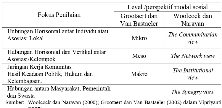 Tabel  2. Kerangka Hubungan antara Pendapat  Woolcock dan Narayan dengan Pendapat Grootaert dan Van Bastaeler terhadap Modal Sosial 