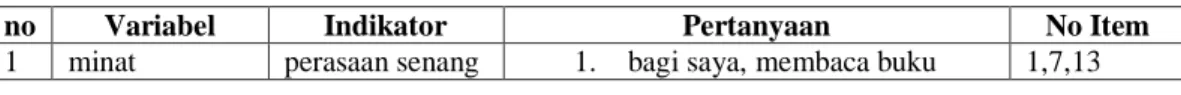 Tabel 3.2   Kisi-Kisi Instrumen. 