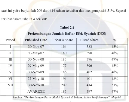 Tabel 2.4 Perkembangan Jumlah Daftar Efek Syariah (DES) 