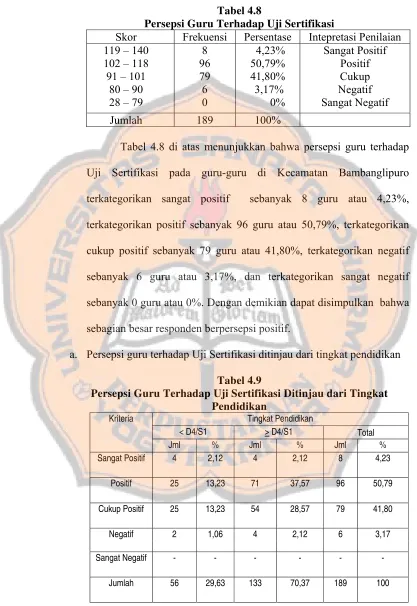 Tabel 4.8 Persepsi Guru Terhadap Uji Sertifikasi 