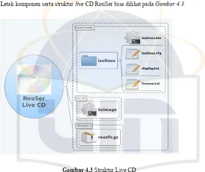 Gambar 4.3 Struktur Live CD