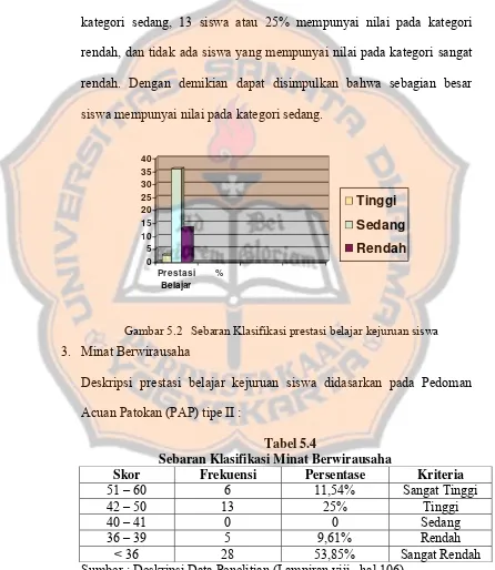 Gambar 5.2  Sebaran Klasifikasi prestasi belajar kejuruan siswa 