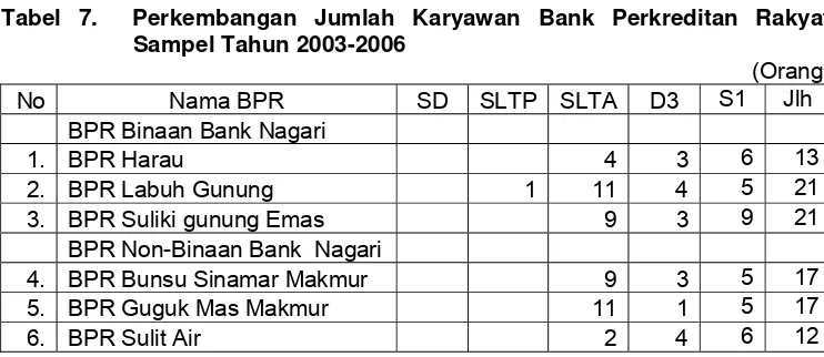 Tabel 7.  Perkembangan Jumlah Karyawan Bank Perkreditan Rakyat 