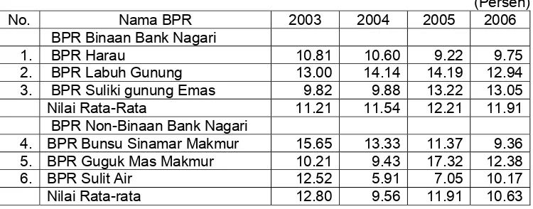 Tabel 8.   Perkembangan Capital Adequacy Ratio Bank Perkreditan Rakyat 